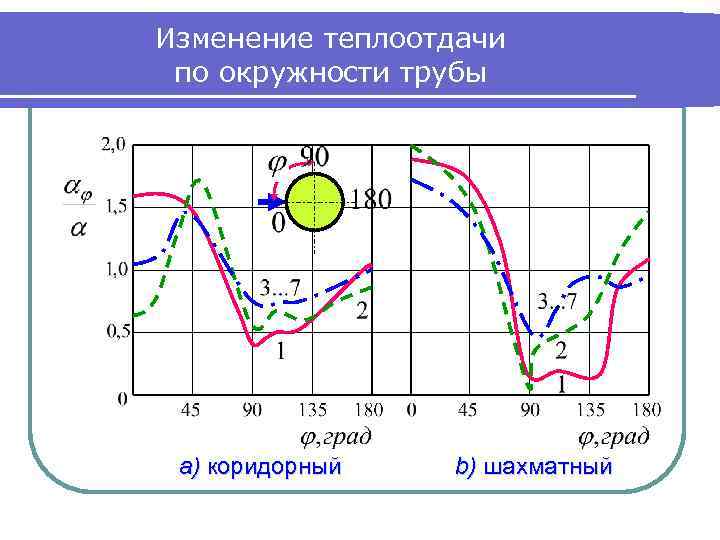 Изменение теплоотдачи по окружности трубы а) коридорный b) шахматный 