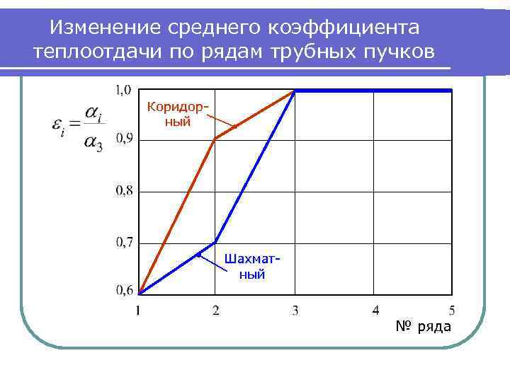 Изменение среднего коэффициента теплоотдачи по рядам трубных пучков Коридорный Шахматный № ряда 