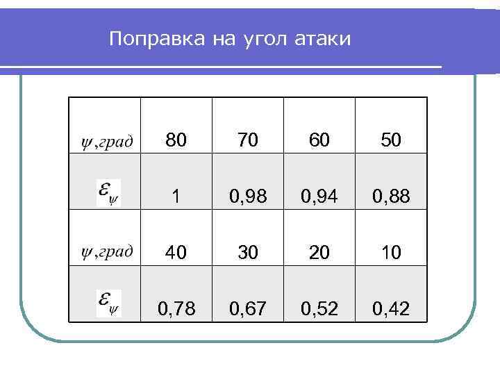 Поправка на угол атаки 80 70 60 50 1 0, 98 0, 94 0,