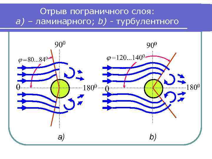 Отрыв пограничного слоя: a) – ламинарного; b) - турбулентного а) b) 