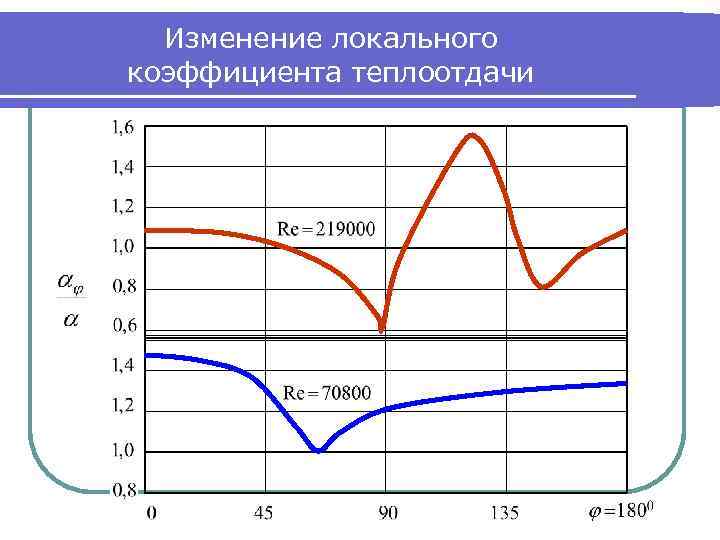 Изменение локального коэффициента теплоотдачи 