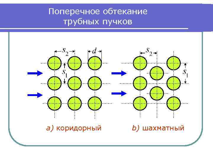 Поперечное обтекание трубных пучков а) коридорный b) шахматный 