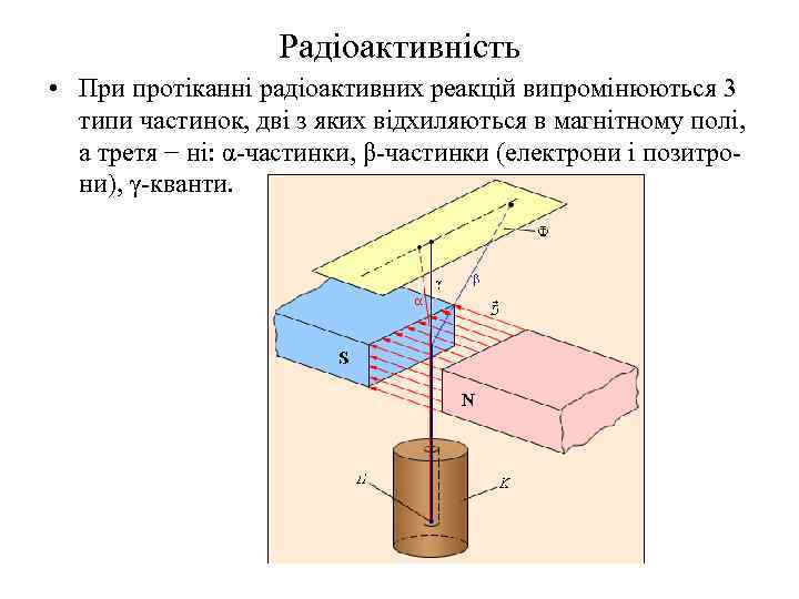 Радіоактивність • При протіканні радіоактивних реакцій випромінюються 3 типи частинок, дві з яких відхиляються