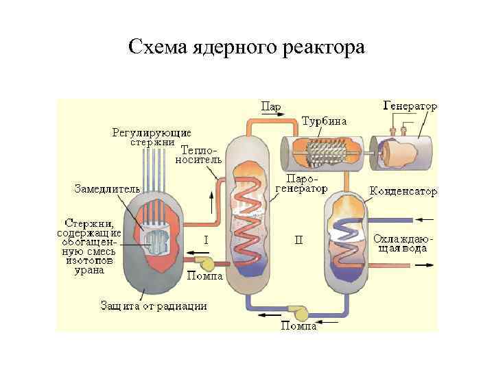 Схема ядерного реактора 