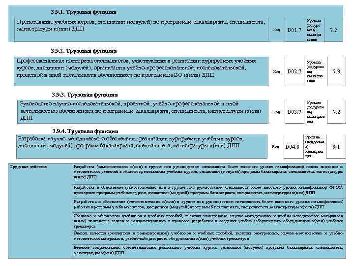 3. 9. 1. Трудовая функция Преподавание учебных курсов, дисциплин (модулей) по программам бакалавриата, специалитета,