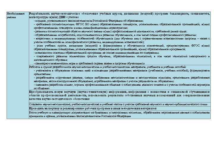 Необходимые умения Разрабатывать научно-методическое обеспечение учебных курсов, дисциплин (модулей) программ бакалавриата, специалитета, магистратуры и(или)