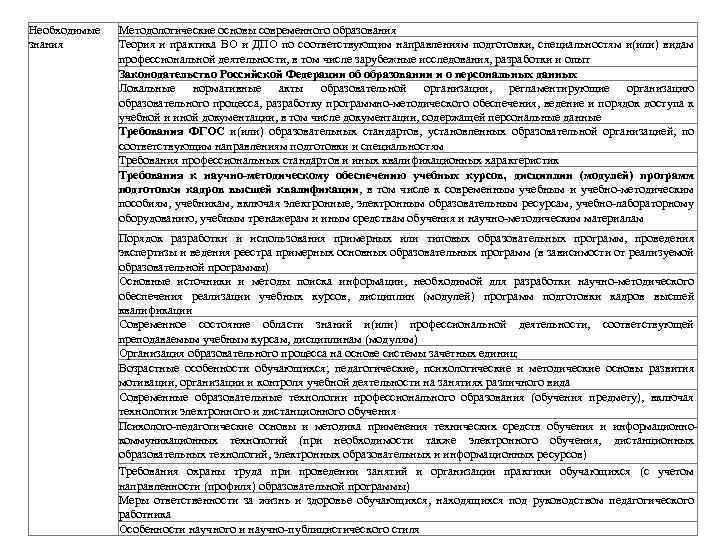 Необходимые знания Методологические основы современного образования Теория и практика ВО и ДПО по соответствующим