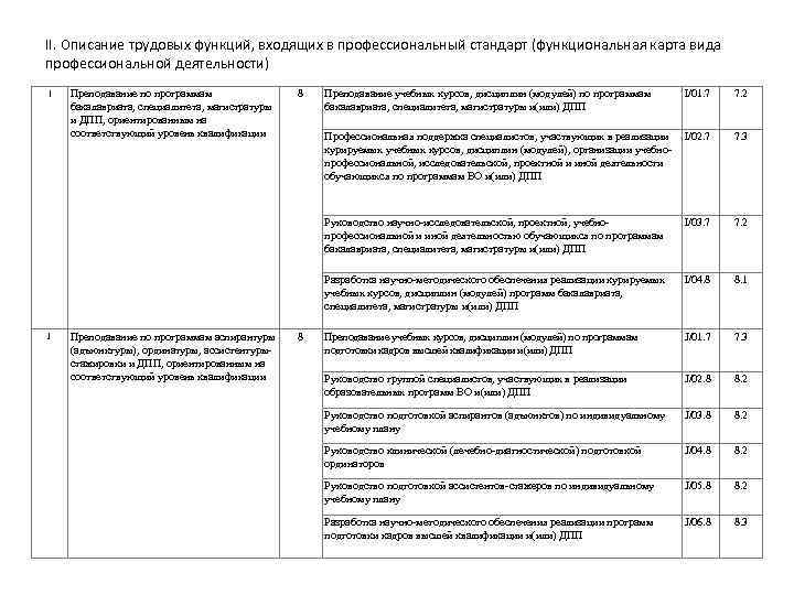 II. Описание трудовых функций, входящих в профессиональный стандарт (функциональная карта вида профессиональной деятельности) I