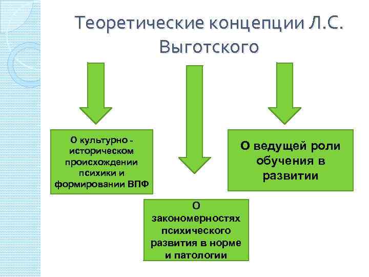 Теоретические концепции Л. С. Выготского О культурно историческом происхождении психики и формировании ВПФ О