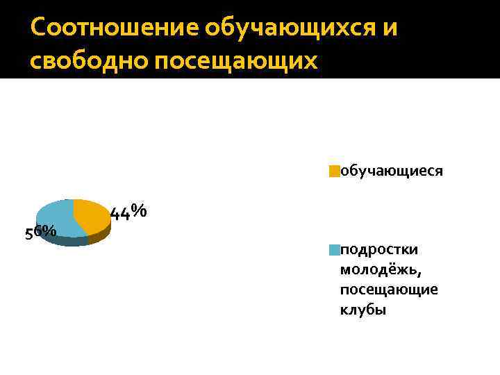 Соотношение обучающихся и свободно посещающих обучающиеся 56% 44% подростки молодёжь, посещающие клубы 