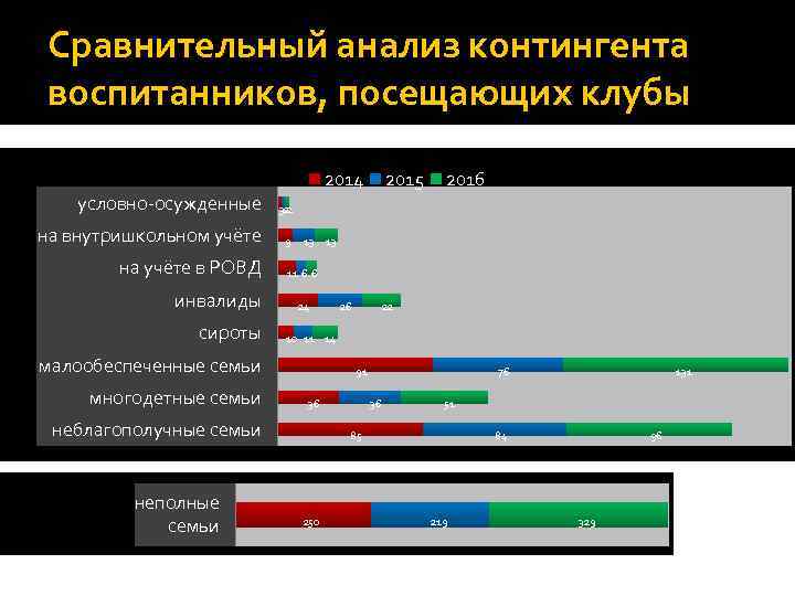 Сравнительный анализ контингента воспитанников, посещающих клубы 2014 условно-осужденные 9 2016 322 на внутришкольном учёте