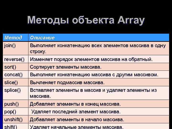 Методы объекта Array Метод Описание join() Выполняет конкатенацию всех элементов массива в одну строку.