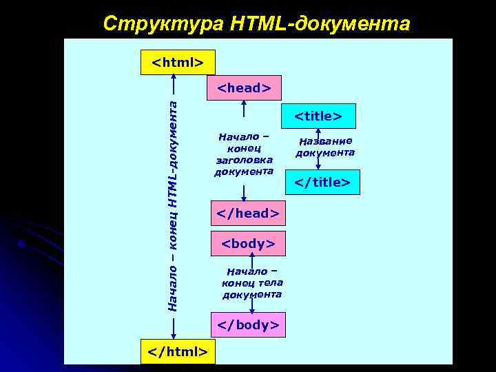 Создание структуры сайта html