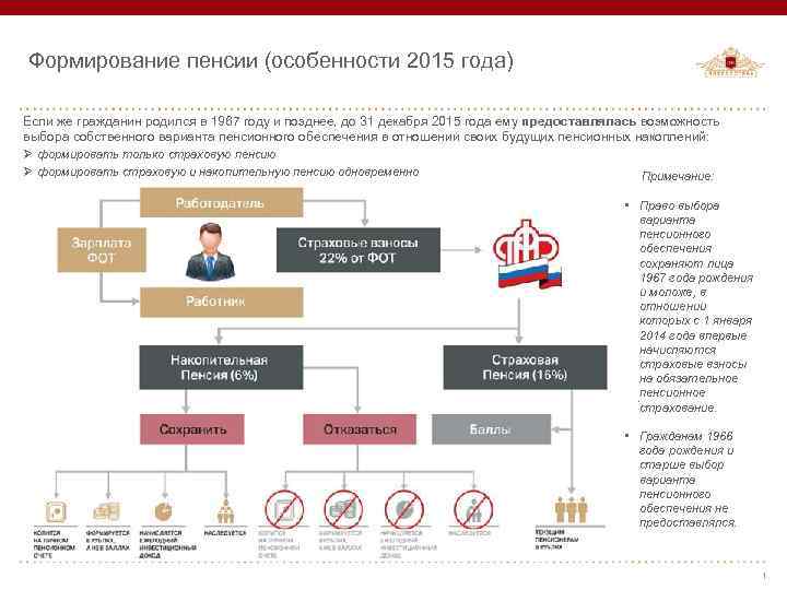 Формирование пенсии (особенности 2015 года) Если же гражданин родился в 1967 году и позднее,