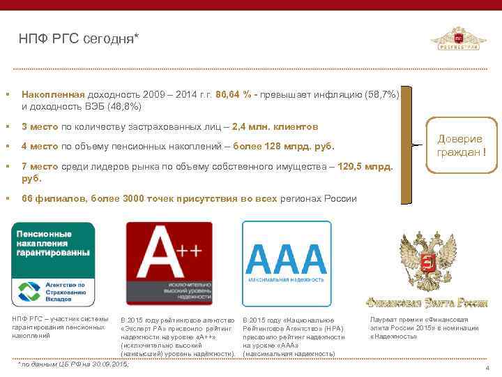 НПФ РГС сегодня* § Накопленная доходность 2009 – 2014 г. г. 86, 64 %