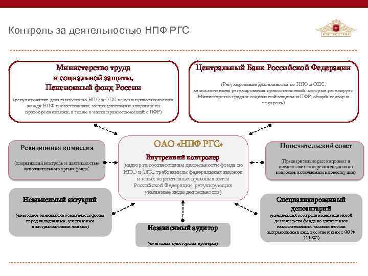 Контроль за деятельностью НПФ РГС Центральный Банк Российской Федерации Министерство труда и социальной защиты,