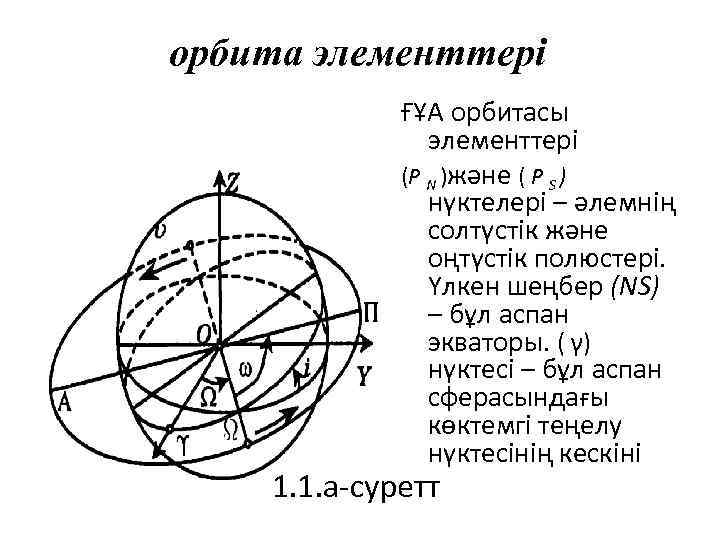 орбита элементтері ҒҰА орбитасы элементтері (P N )және ( P S ) нүктелері –