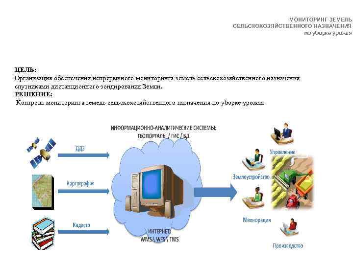 МОНИТОРИНГ ЗЕМЕЛЬ СЕЛЬСКОХОЗЯЙСТВЕННОГО НАЗНАЧЕНИЯ по уборке урожая ЦЕЛЬ: Организация обеспечения непрерывного мониторинга земель сельскохозяйственного