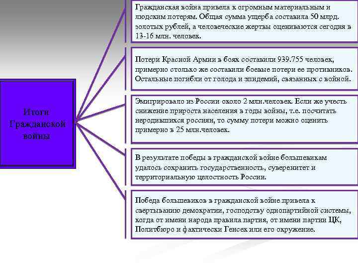 Гражданская война привела к огромным материальным и людским потерям. Общая сумма ущерба составила 50