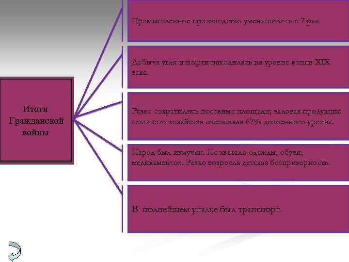 Промышленное производство уменьшилось в 7 раз. Добыча угля и нефти находилась на уровне конца