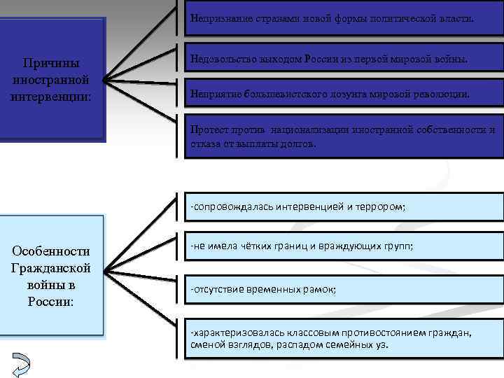 Непризнание странами новой формы политической власти. Причины иностранной интервенции: Недовольство выходом России из первой