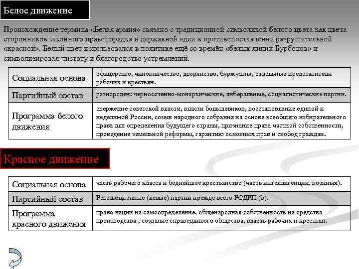 Белое движение Происхождение термина «Белая армия» связано с традиционной символикой белого цвета как цвета
