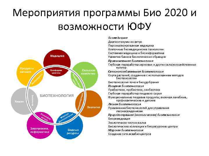 Мероприятия программы Био 2020 и возможности ЮФУ Биомедицина Диагностикумы ин витро Персонализированная медицина Клеточные