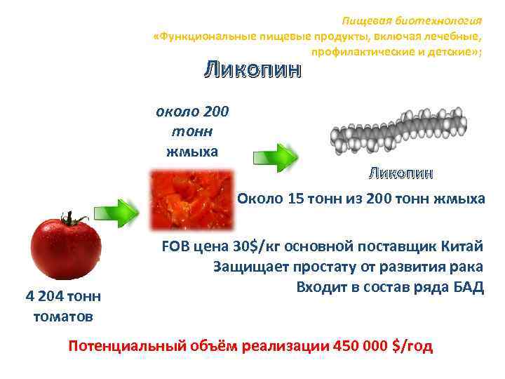 Пищевая биотехнология «Функциональные пищевые продукты, включая лечебные, профилактические и детские» ; Ликопин около 200