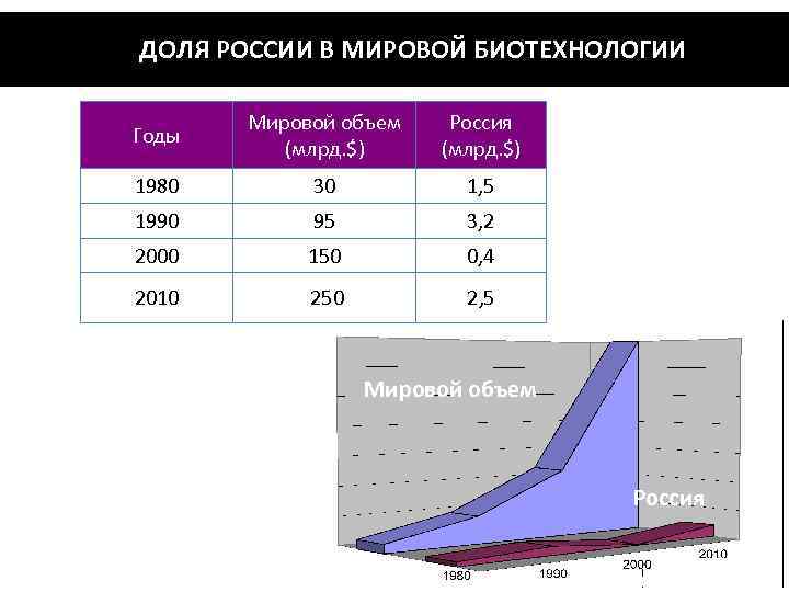  ДОЛЯ РОССИИ В МИРОВОЙ БИОТЕХНОЛОГИИ Годы Мировой объем (млрд. $) Россия (млрд. $)