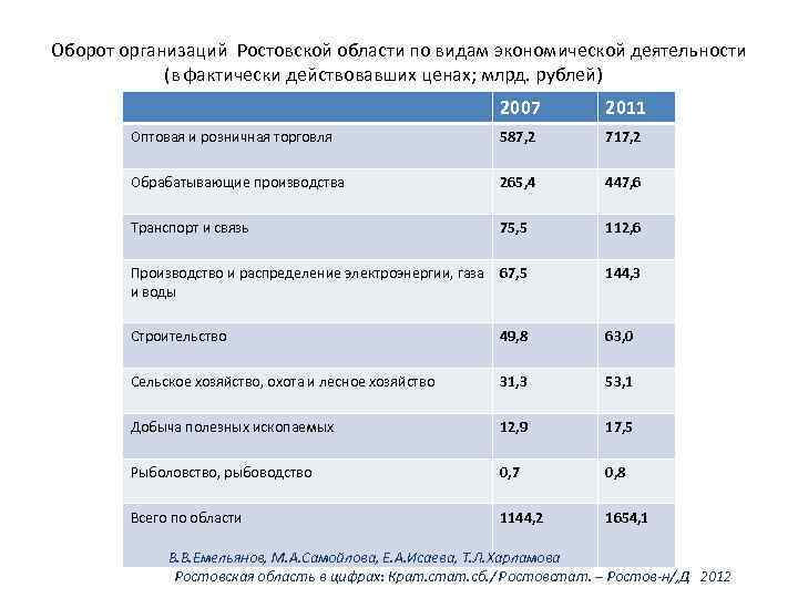 Оборот организаций Ростовской области по видам экономической деятельности (в фактически действовавших ценах; млрд. рублей)