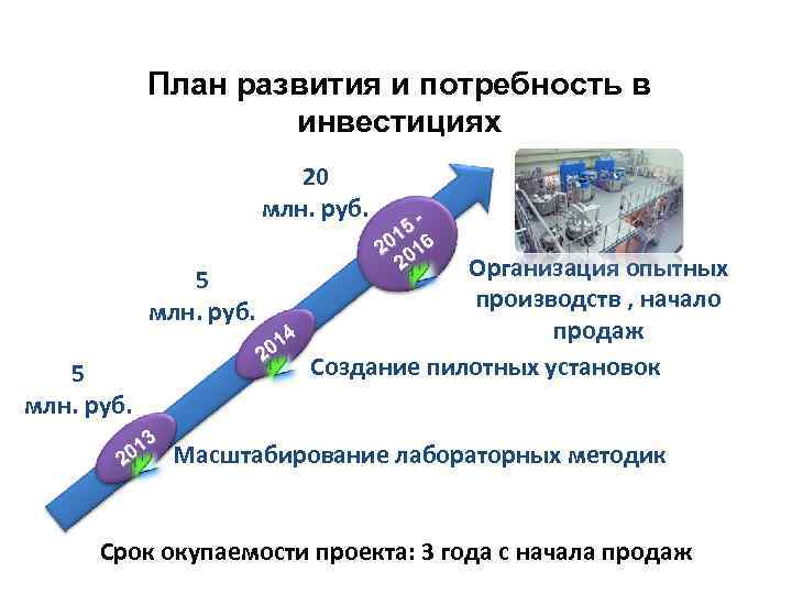 План развития и потребность в инвестициях 20 млн. руб. 5 млн. руб. 3 01