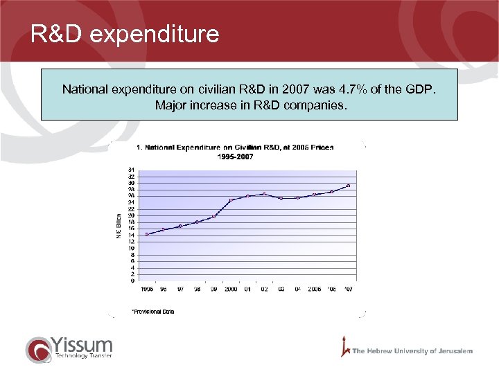R&D expenditure National expenditure on civilian R&D in 2007 was 4. 7% of the