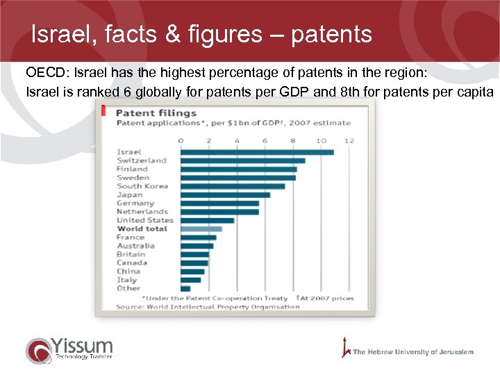 Israel, facts & figures – patents OECD: Israel has the highest percentage of patents