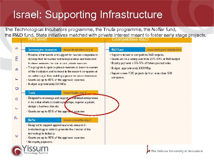 Israel: Supporting Infrastructure The Technological Incubators programme, the Tnufa programme, the Noffar fund, the