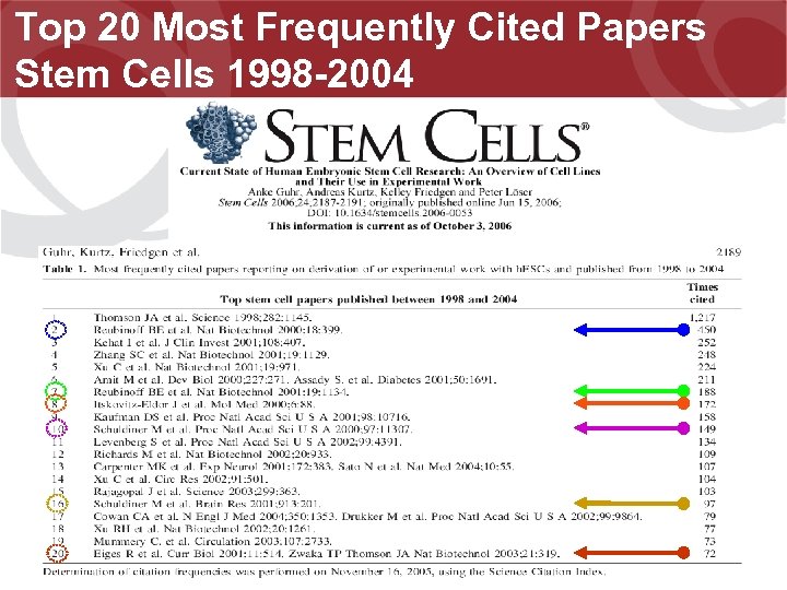 Top 20 Most Frequently Cited Papers Stem Cells 1998 -2004 21 