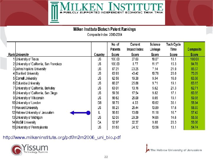 http: //www. milkeninstitute. org/pdf/m 2 m 2006_uni_bio. pdf 22 