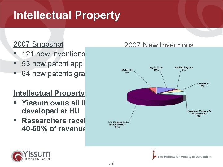 Intellectual Property 2007 Snapshot § 121 new inventions § 93 new patent applications §