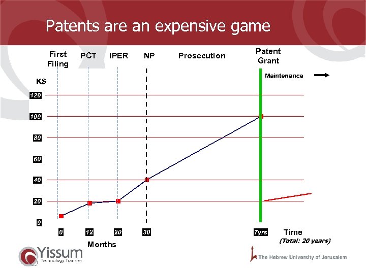  Patents First Filing PCT are an expensive game IPER Months NP Prosecution Patent
