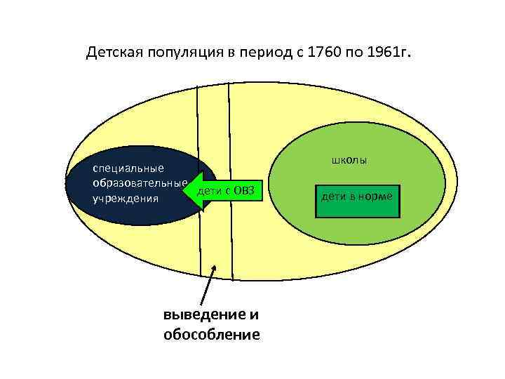 Детская популяция в период с 1760 по 1961 г. специальные образовательные дети с ОВЗ