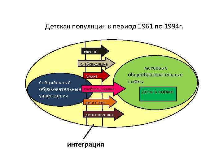 Детская популяция в период 1961 по 1994 г. слепые слабовидящие глухие специальные образовательные учреждения