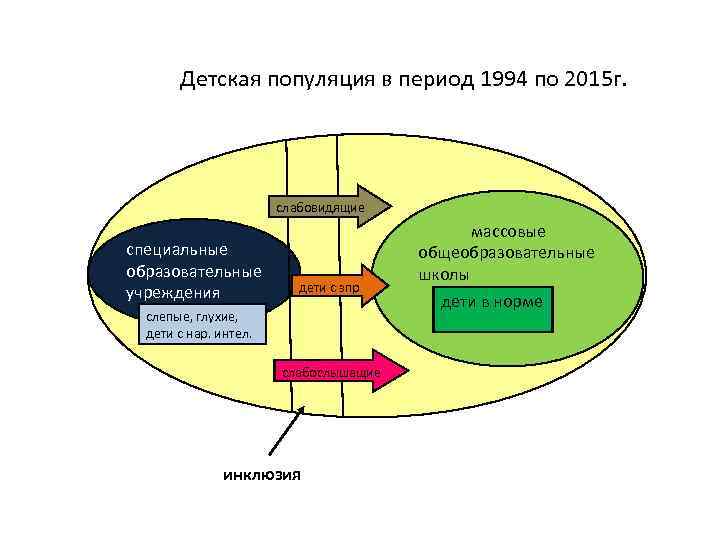 Детская популяция в период 1994 по 2015 г. слабовидящие специальные образовательные учреждения дети с