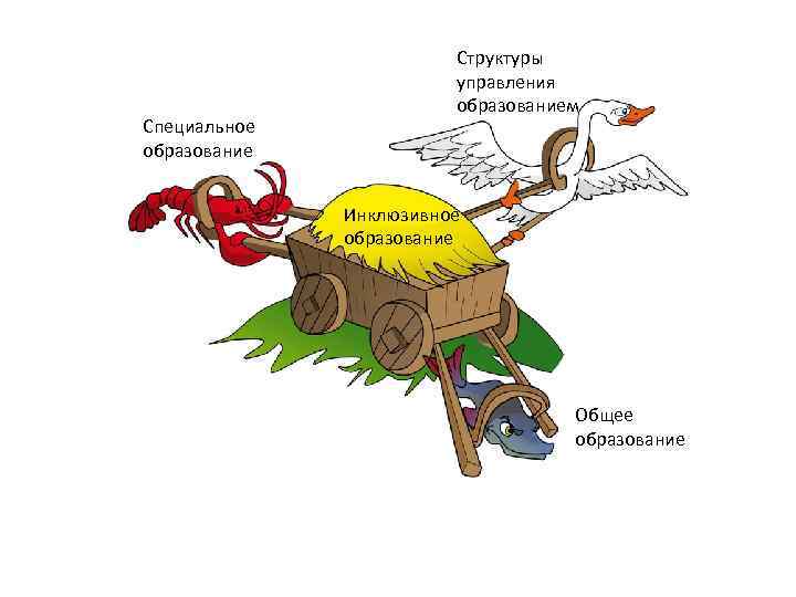 Специальное образование Структуры управления образованием Инклюзивное образование Общее образование 