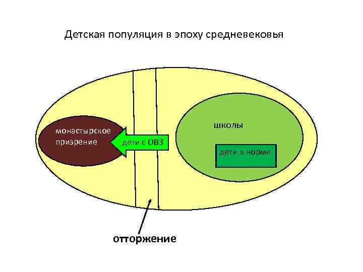 Детская популяция в эпоху средневековья монастырское призрение школы дети с ОВЗ отторжение дети в