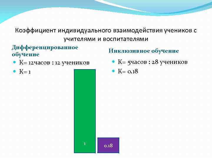 Коэффициент индивидуального взаимодействия учеников с учителями и воспитателями Дифференцированное обучение Инклюзивное обучение К= 12