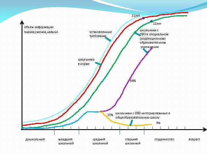 11 лет 12 лет объем информации знания, умения, навыки школьники с ОВЗ в специальном