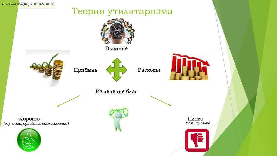 Основные концепции деловой этики Теория утилитаризма Влияние Прибыль Расходы Изменение благ Хорошо (верность, правдивое