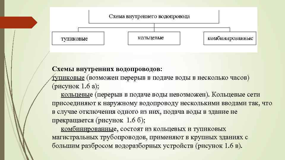 Схемы внутренних водопроводов: тупиковые (возможен перерыв в подаче воды в несколько часов) (рисунок 1.