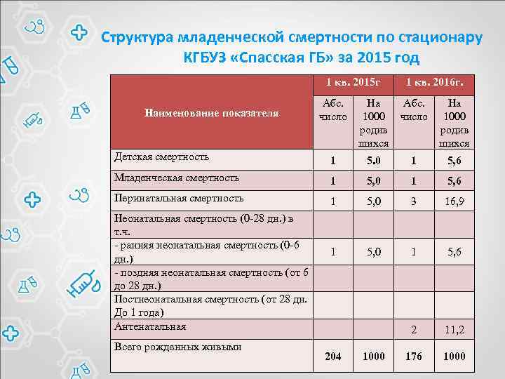 Анализ летальности в стационаре презентация