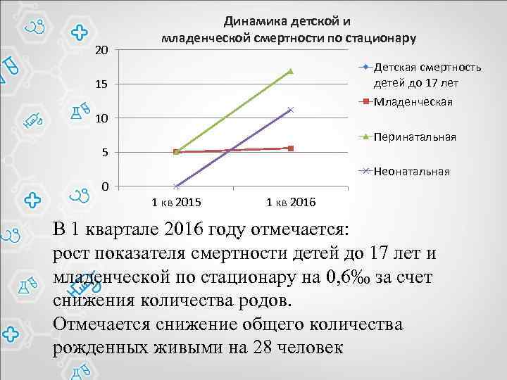20 Динамика детской и младенческой смертности по стационару Детская смертность детей до 17 лет