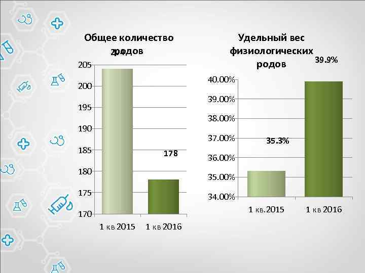 Общее количество родов 204 205 Удельный вес физиологических 39. 9% родов 40. 00% 200